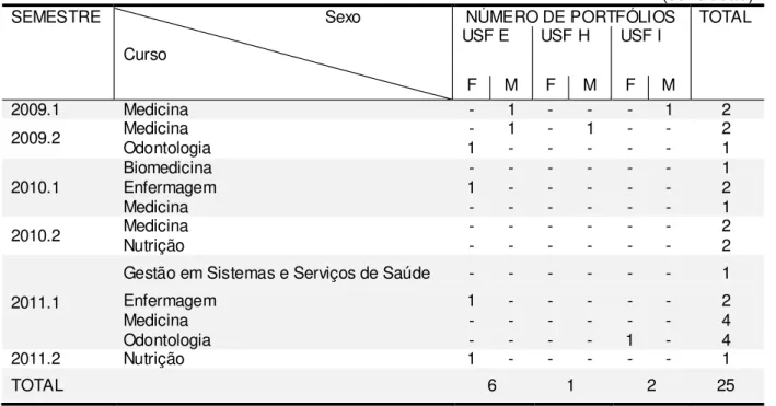 TABELA 1:  Quantitativo de portfólios do SACI selecionados, segundo USF, Curso e Sexo
