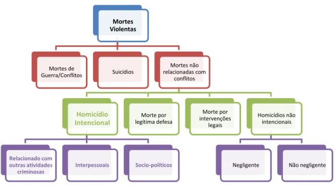 Figura 3- Classificação das Mortes violentas segundo o UNODC. (Editado de: UNODC) 