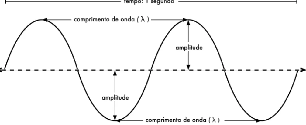 Figura 2.1: Comprimento de onda, amplitude e freqüência,  Para esta onda, a freqüência é de dois ciclos por segundo, ou 2 Hz.