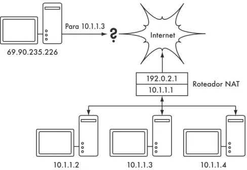 Figura 3.10: A tradução de endereços de rede (NAT) permite que você compartilhe um único endereço IP público com muitos servidores internos, 