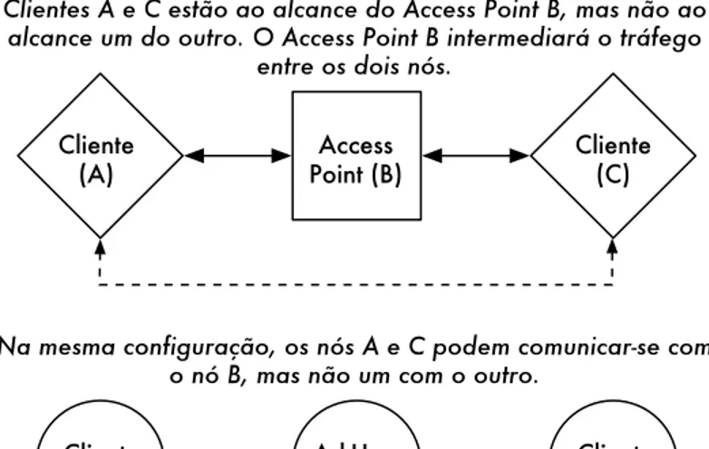 Figura 3.18: O Access Point B irá intermediar o tráfego entre os clientes A e C. 