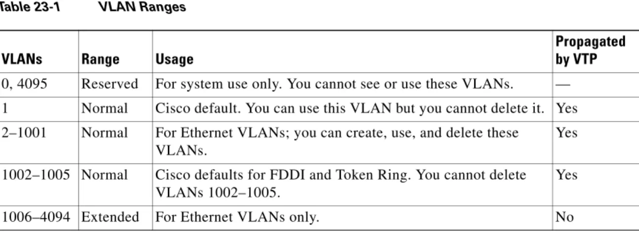 Table 23-1 describes the VLAN ranges. 