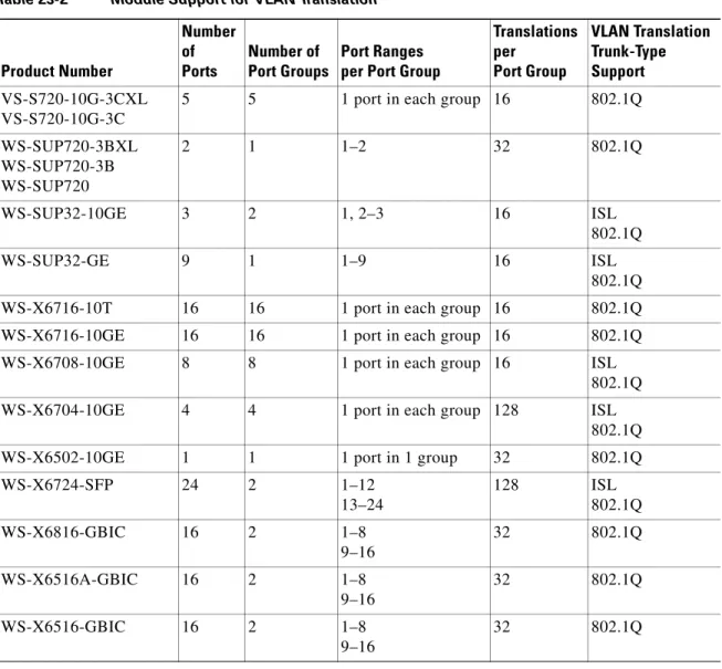 Table 23-2 Module Support for VLAN Translation