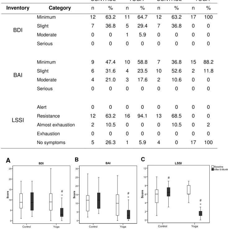 Figure  1.  Score  of  the  inventories  applied  at  baseline  and  after  six  months  of  yoga  practice  for  control  and  yoga  groups