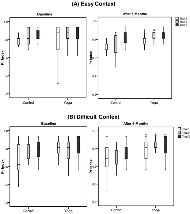 Figure 2. Short-term memory of control and yoga groups evaluated by  word recognition  task in three trials (T1, T2, and T3) in easy (A) and difficult (B) contexts at baseline and  after six months  of practice