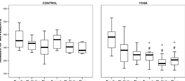 Figure  2.  Working  memory  in  yoga  (yoga  practitioners)  and  control  (physical  exercises practitioners) groups, obtained from application of the Tower of Hanoi by  Hasselmann  Durango