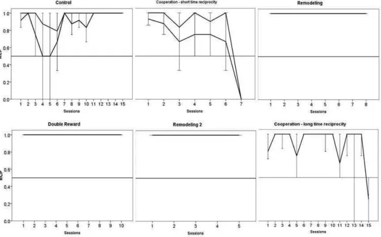 Fig 3 Median RCP o f  the subjects  during all the phases of the mechanical apparatus