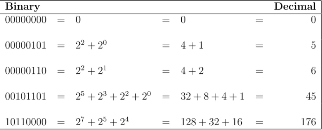 Figure 1.2: Examples of Conversion from Binary to Decimal