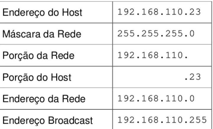 Tabela 2-2 Formação de Endereços IP  