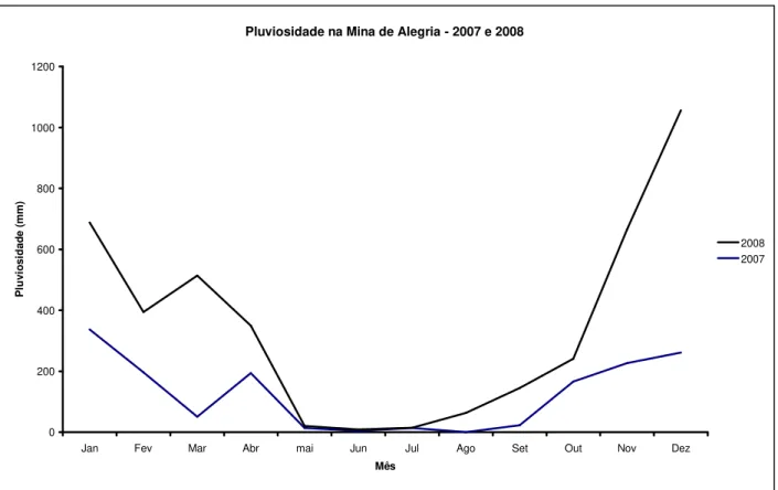 Figura 03 –  Gráfico com curvas de pluviosidade na Mina de Alegria nos anos de 2007  e 2008