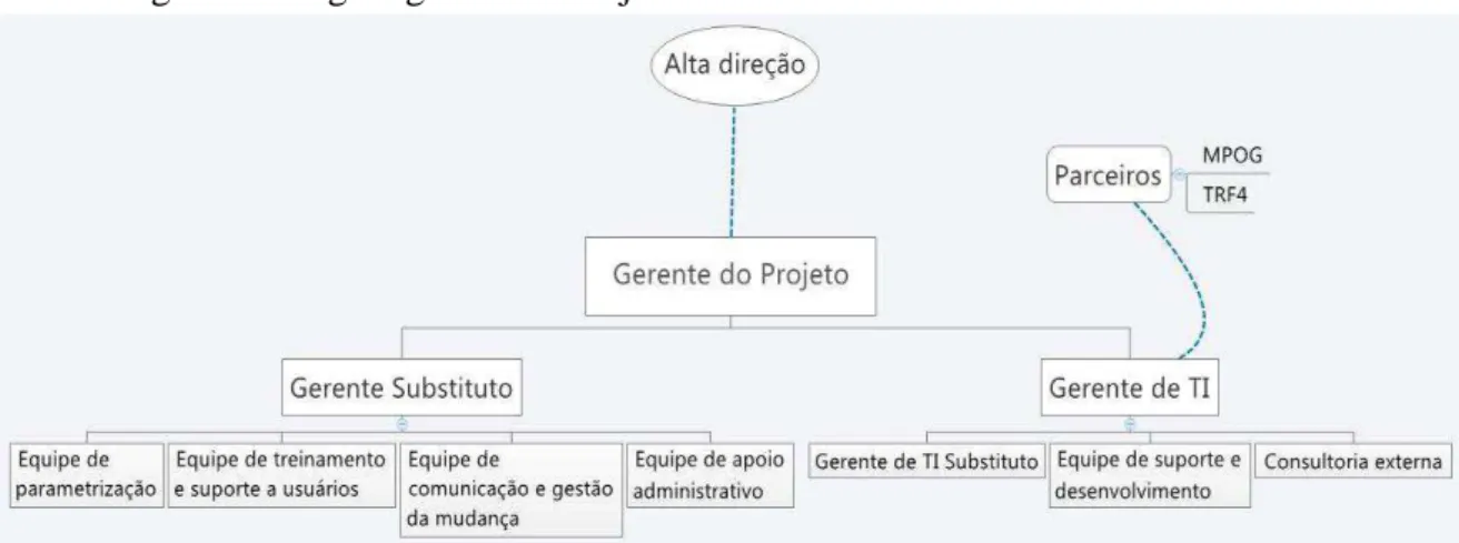 Figura 5 - Organograma do Projeto 