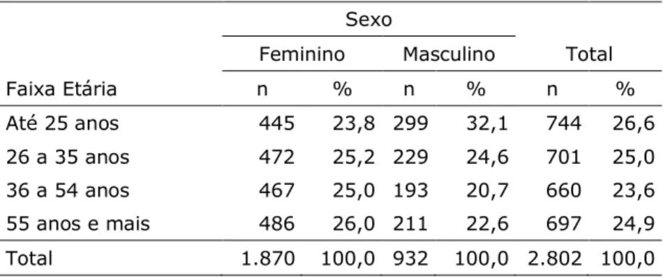 Tabela 2. Descrição da amostra com relação a sexo e faixa etária. Rio Grande do  Norte, 2012
