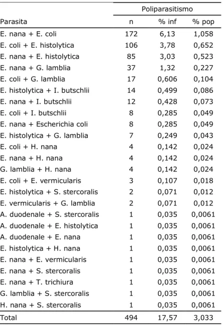 Tabela 3. Descrição da amostra com relação ao número de parasitas  (biparasitismo). Rio Grande do Norte, 2012