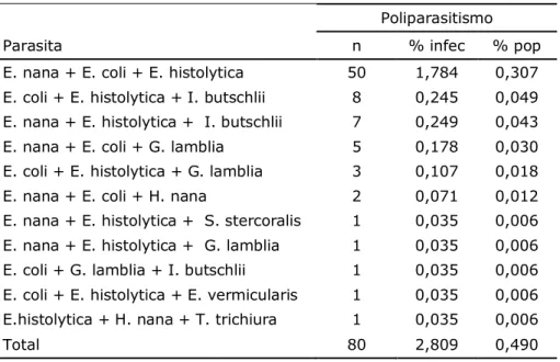 Tabela 4. Descrição da amostra com relação ao número de parasitas  (poliparasitismo). Rio Grande do Norte, 2012.