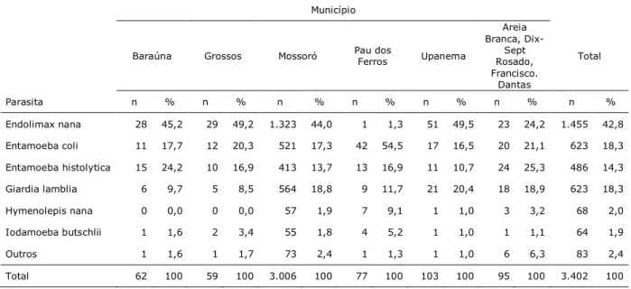 Tabela 8. Distribuição dos parasitas de acordo com o município. Rio Grande do Norte, 2012 