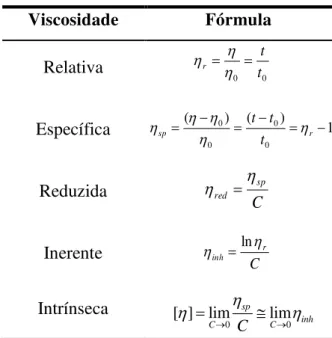 Tabela 3.1. Expressões de viscosidade.  Viscosidade  Fórmula  Relativa  Específica  Reduzida  Inerente  Intrínseca 