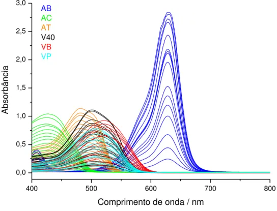 Figura 4.7. Espectros de absorção molecular na região do visível para as soluções dos 