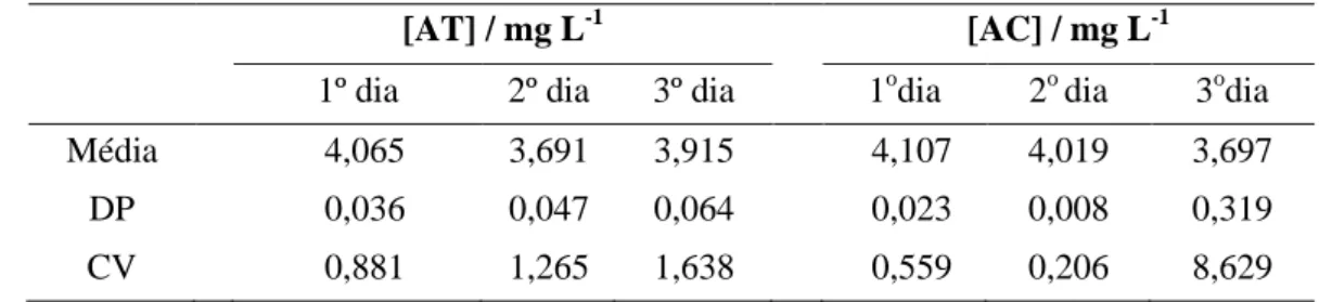 Tabela 4.6. Ensaios de precisão interdia para uma mistura binária de AT e AC. 