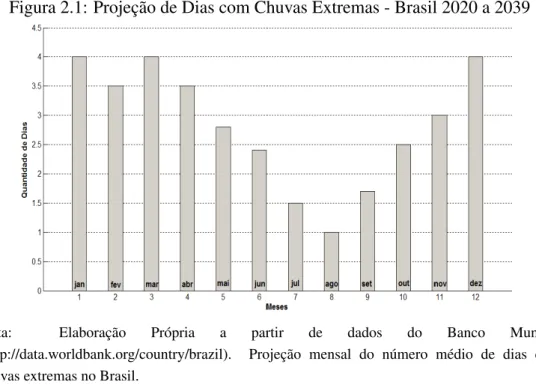 Figura 2.1: Projeção de Dias com Chuvas Extremas - Brasil 2020 a 2039