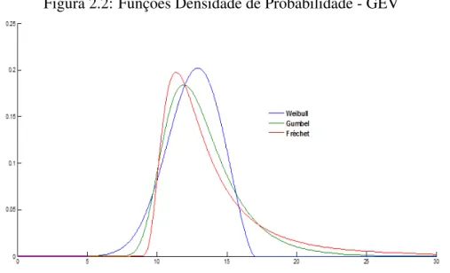 Figura 2.2: Funções Densidade de Probabilidade - GEV