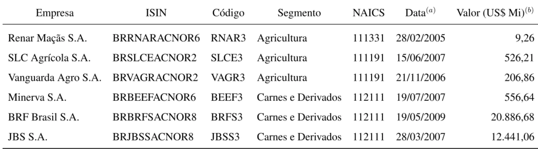 Tabela 2.2: Empresas Analisadas da Indústria Brasileira de Alimentos