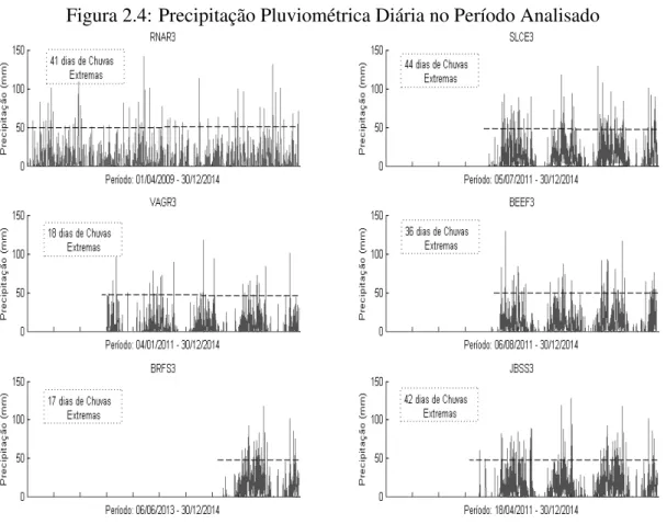 Figura 2.4: Precipitação Pluviométrica Diária no Período Analisado