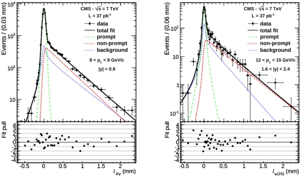 Figure 3: Left: Projection of a J/ ψ two-dimensional fit on the ` J/ ψ dimension in the bin | y | &lt; 0.9, 8 &lt; p T &lt; 9 GeV/c and in the whole mass region [2.50, 3.35] GeV/c 2 