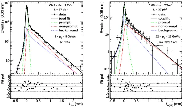 Figure 3: Left: Projection of a J/ ψ two-dimensional fit on the ` J/ ψ dimension in the bin | y | < 0.9, 8 < p T < 9 GeV/c and in the whole mass region [2.50, 3.35] GeV/c 2 