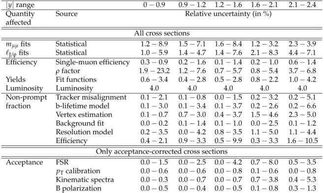 Table 1: Summary of the relative statistical and systematic uncertainties on the non-prompt J/ ψ cross section (in %)