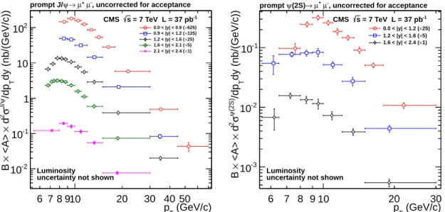 Figure 6: Measured differential cross section for prompt J/ ψ (left) and ψ ( 2S ) (right) production as a function of p T for the different rapidity bins