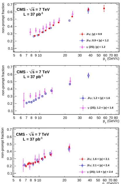 Figure 8: Fitted J/ ψ and ψ ( 2S ) non-prompt fractions plotted as a function of p T for three rapidity regions: 0 < | y | < 1.2 (top); 1.2 < | y | < 1.6 (middle); 1.6 < | y | < 2.4 (bottom)