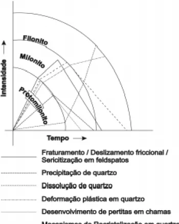 Figura 9 - Diagrama qualitativo mostrando a importância dos processos deformacionais/ mecanismos de recristalização responsáveis pela estruturação da trama na zona de cisalhamento dúctil de Gouveia e da Serra do Bicho.