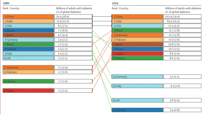 Figure 8: Ten countries with the largest number of adults with diabetes in 1980 and 2014 Colours for each country indicate its region.