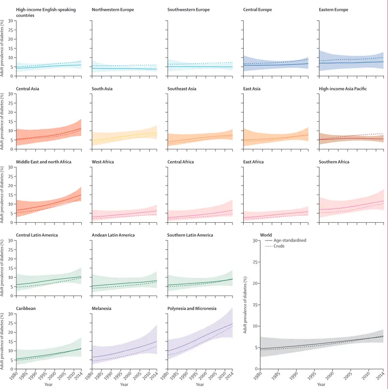 Figure 2: Trends in age-standardised and crude prevalence of diabetes for women by region