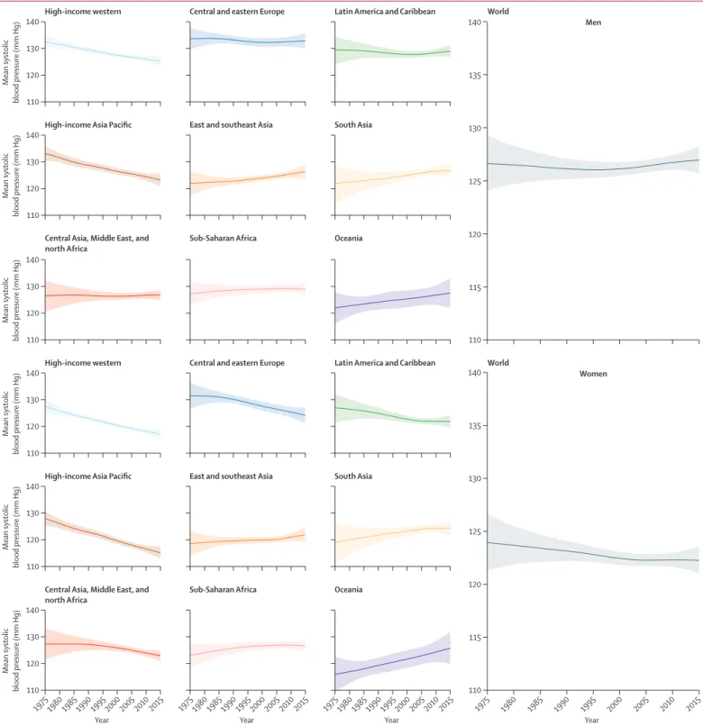 Figure 1: Trends in age-standardised mean systolic blood pressure by sex and super-region in people aged 18 years and older The lines show the posterior mean estimates and the shaded areas show the 95% CrI