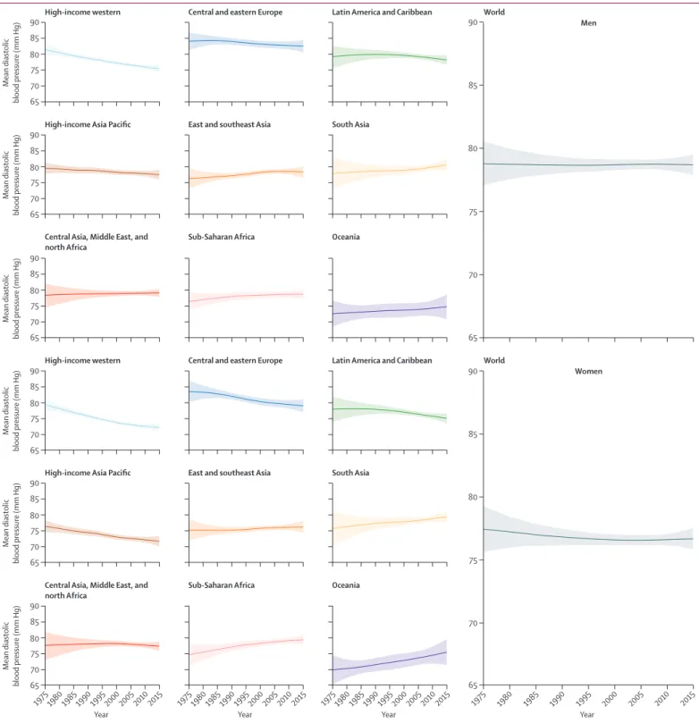 Figure 2: Trends in age-standardised mean diastolic blood pressure by sex and super-region in people aged 18 years and older The lines show the posterior mean estimates and the shaded areas show the 95% CrI