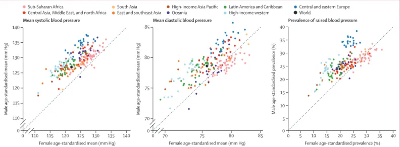 Figure 6: Comparison of age-standardised mean systolic blood pressure, mean diastolic blood pressure, and prevalence of raised blood pressure in men and women aged 18 years and older in 2015Sub-Saharan Africa