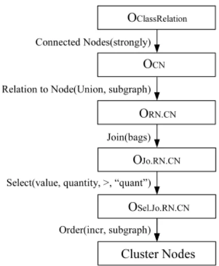 Figure 2. The dynamic operator Relation to Node.