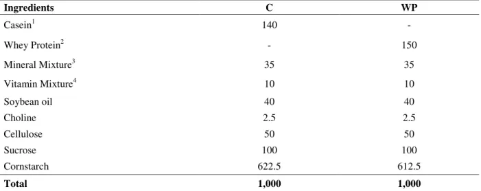 Table 1 – Composition (g/1000 g) of control (C) and whey protein (WP) diets. 