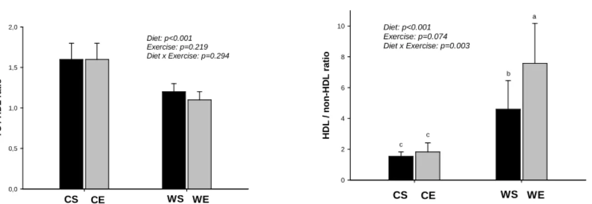 Figure  1-  Total  cholesterol  (TC)/HDL  cholesterol  and  HDL/non-HDL  cholesterol  ratios  of  sedentary (black bars) or resistance-trained (grey bars) rats fed control (CS and CE) or  WP  (WS  and  WE)  diets