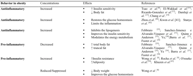 Table 1. Adipokines involved in the modulation of the energy metabolism 