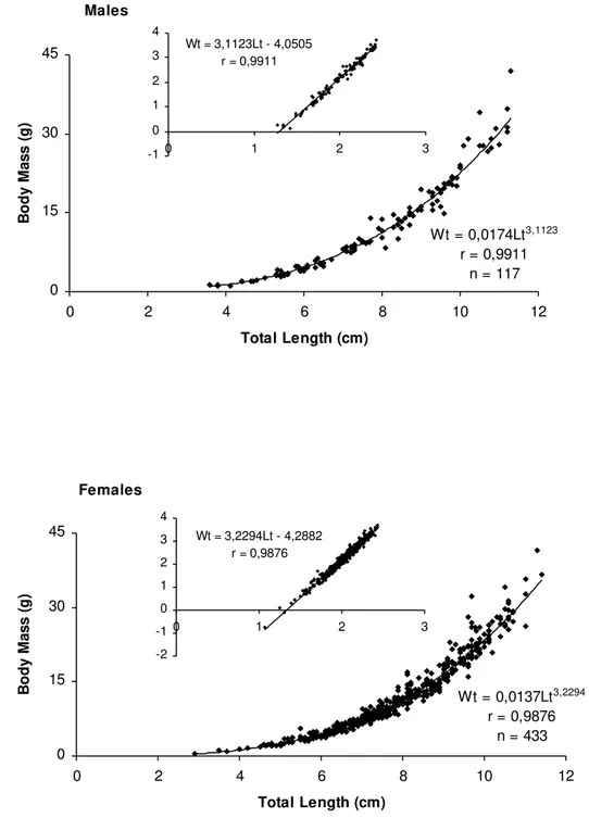 Figure  3.  Relationship  between  body  length  and  weight  in  males  and  females  of Stegastes