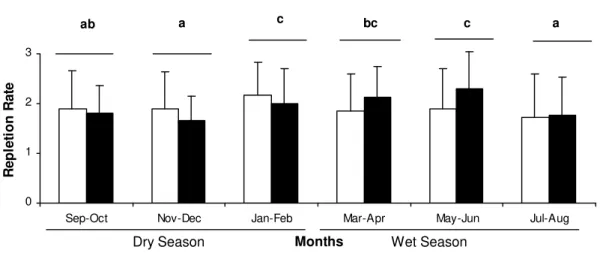 Figure  6. Stomach  repletion  rate  in Stegastes  fuscus  according  to  sex,  season  and  across months during 2004 to 2005.