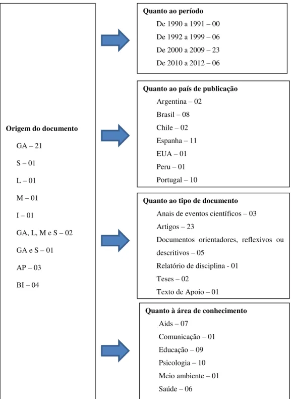 Figura 3  – Descritiva dos documentos selecionados na revisão narrativa 