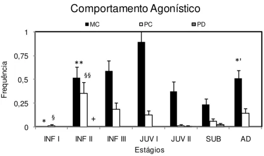 Figura 6- Frequência média (+EPM) dos episódios dos comportamentos agonísticos: marcação de cheiro 