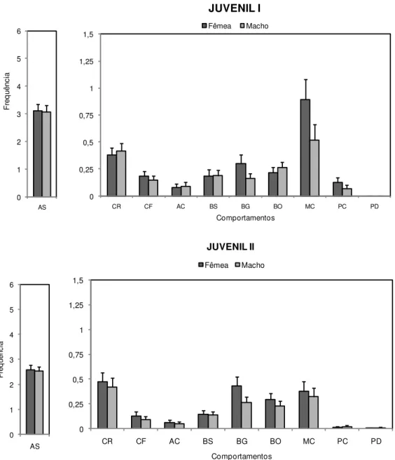 Figura  9  –  Frequência  média  (+  EPM)  dos  episódios  dos  comportamentos  de  machos  e  fêmeas 