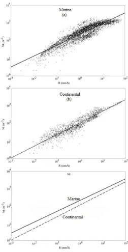 Fig.  1.  Distribution  of  rainfall  drop  size  according  to  the  origin  (maritime  or  continental)  and  classes  of  R 
