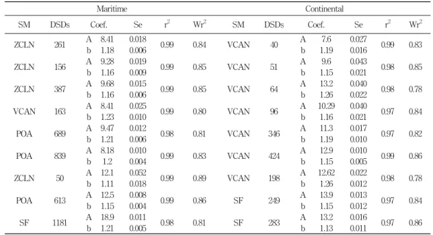 Table  2.  Values  A  and  b  of  the  equations.  Power  for  systems  of  rainfall  production  of  the  marine  and  continental  type.