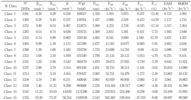 Table  4.  Relative  error  of  the  power  equation  analysis  in  different  classes  of  rain  intensity  to  determine  the  approximate  value  of  the  kinetic  energy  rate  for  the  maritime  type  rainfall.
