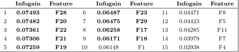 Table VI. Infogain (clickthrough features are highlighted in bold).
